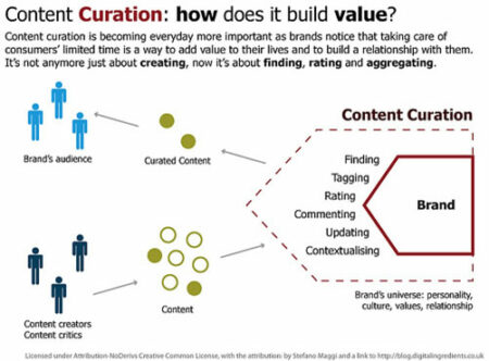 La curation construit de la valeur
