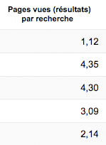 Les pages vues par recherche