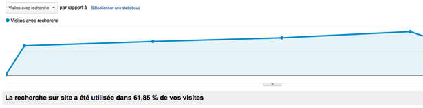Evolution de la recherche interne