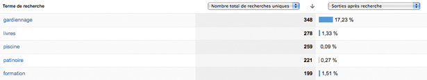 La taux de sortie de la recherche interne