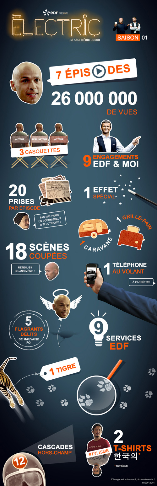 ▷ Saga #ElectricEDF avec Eric Judor : les internautes prennent la ... - Webmarketing & co'm 4 infographie edf eric judor