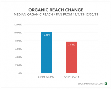 organic_reach_change 