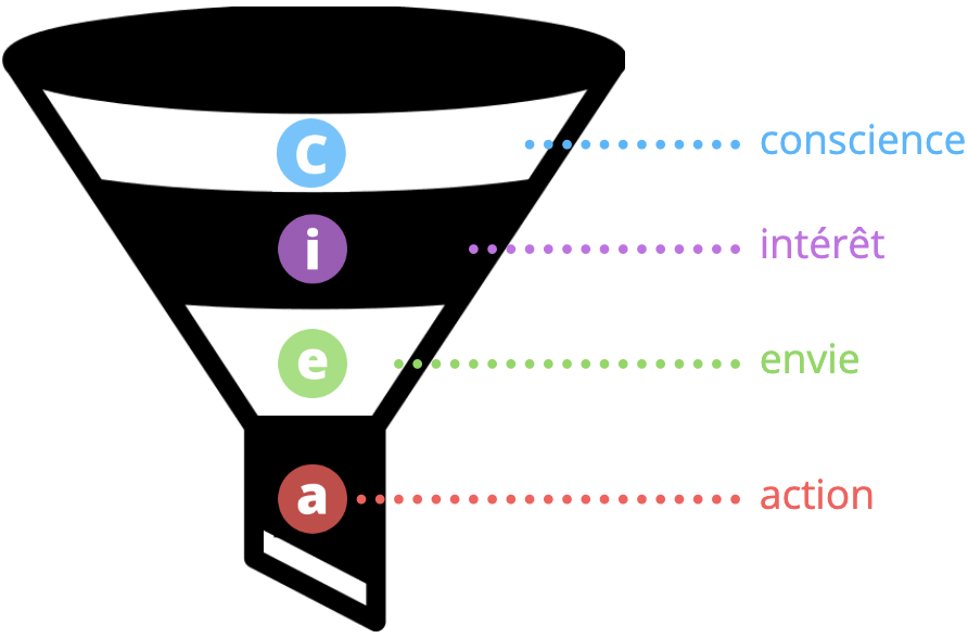 entonnoir de conversion