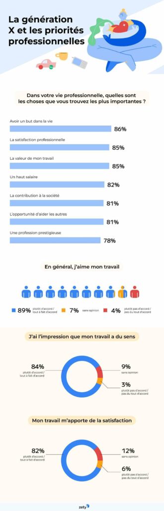 [INFOGRAPHIE] Les valeurs professionnelles de la génération X