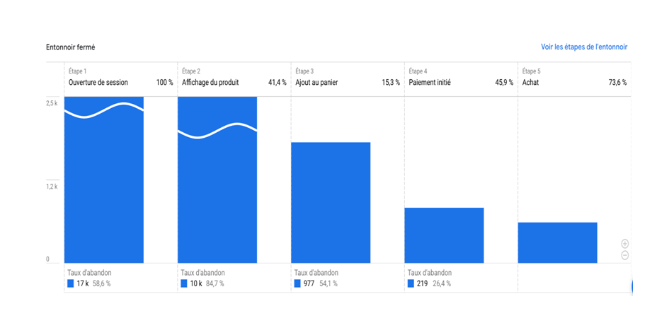 Améliorez vos ventes en ligne avec l'analyse avancée du tunnel d'achat GA4